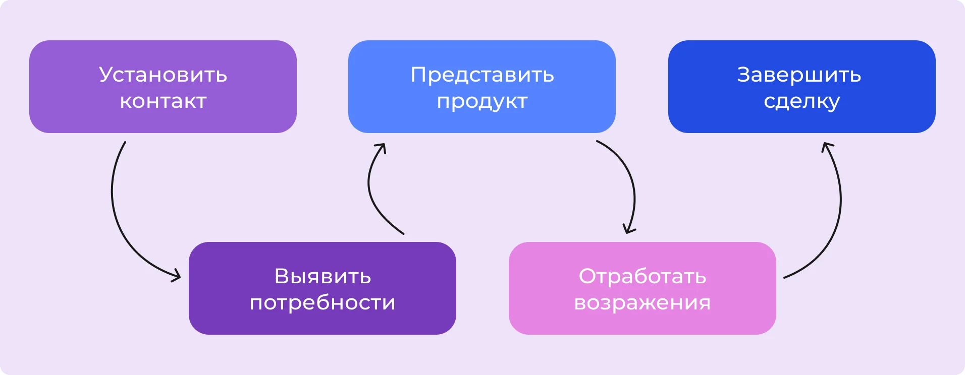 Схема этапов продаж