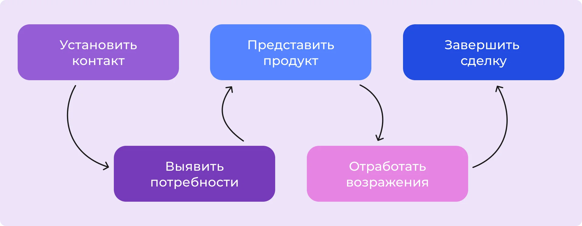 Схема этапов продаж