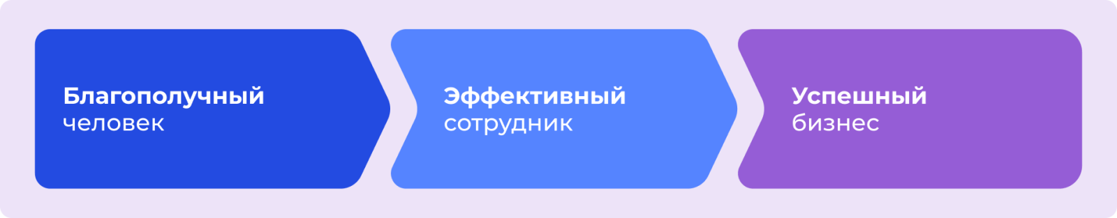 Well-being напрямую влияет на прибыль и успех бизнеса