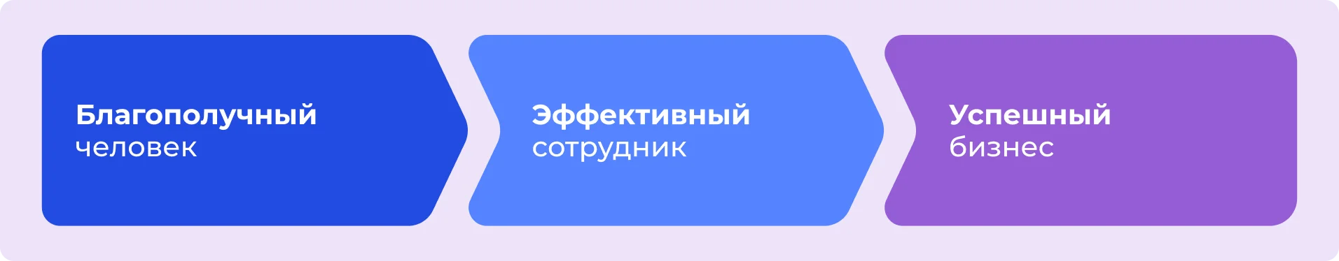 Well-being напрямую влияет на прибыль и успех бизнеса