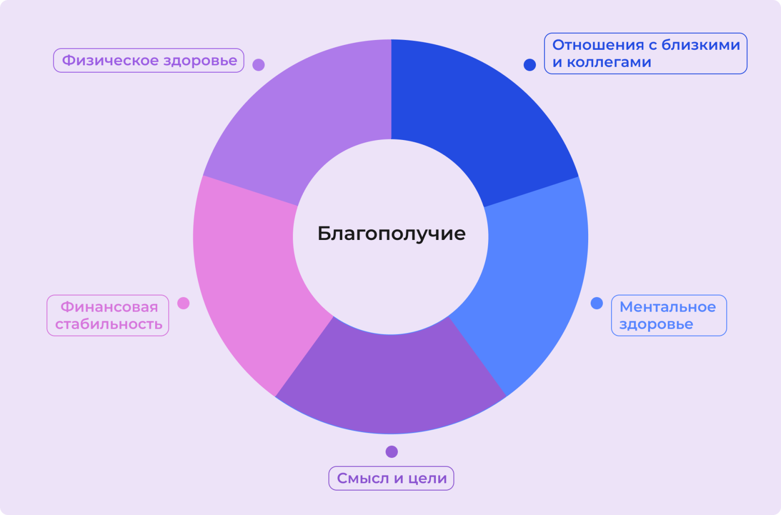 Составляющие благополучия