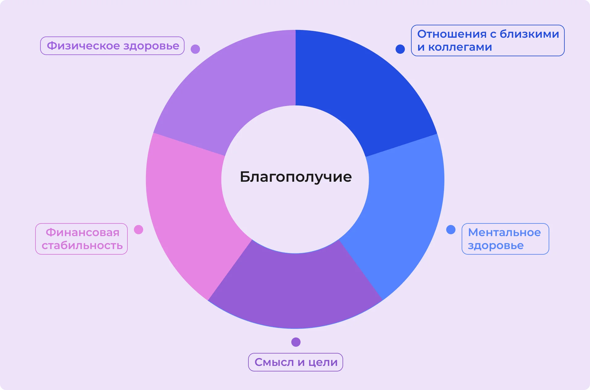 Составляющие благополучия