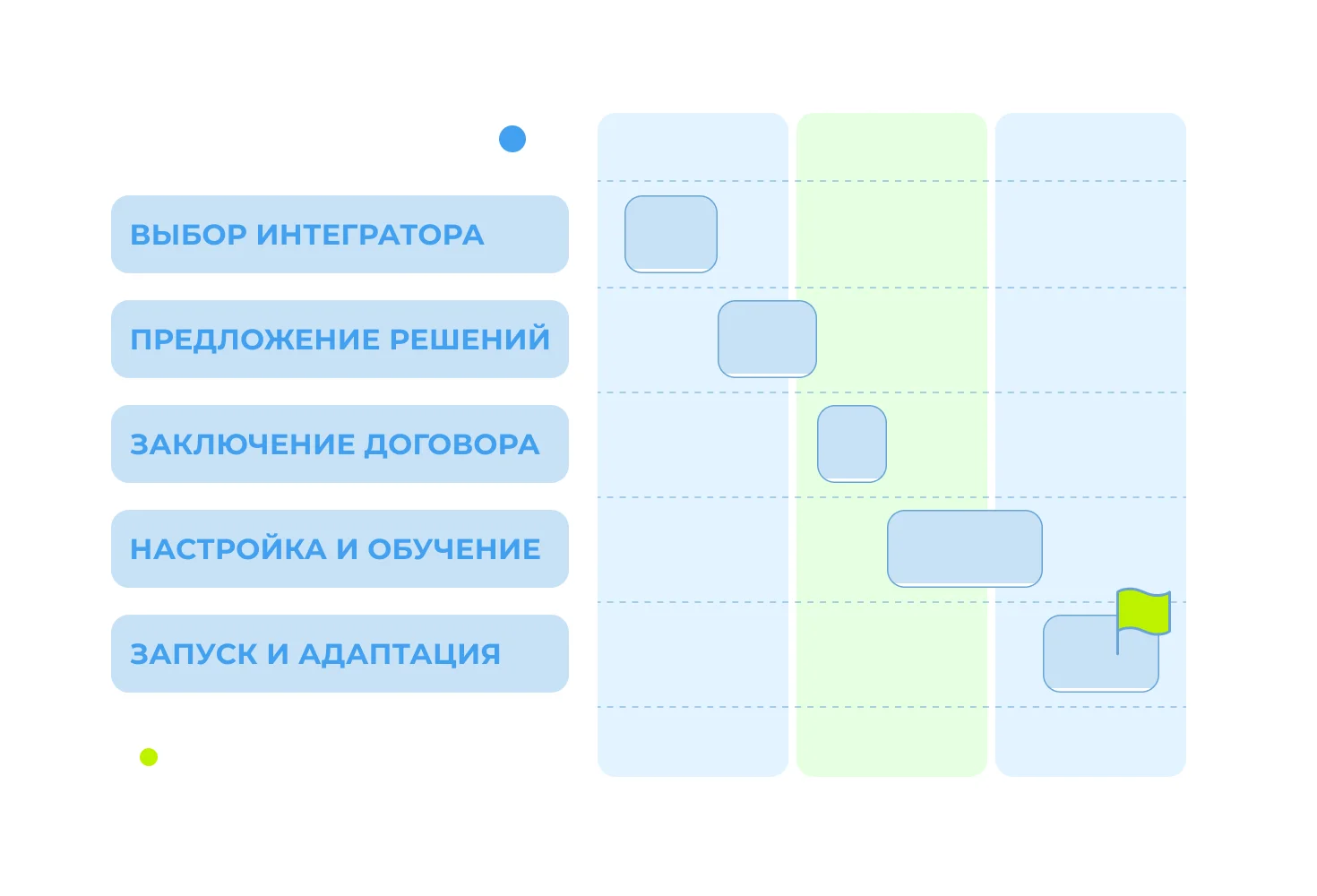 Этапы работ