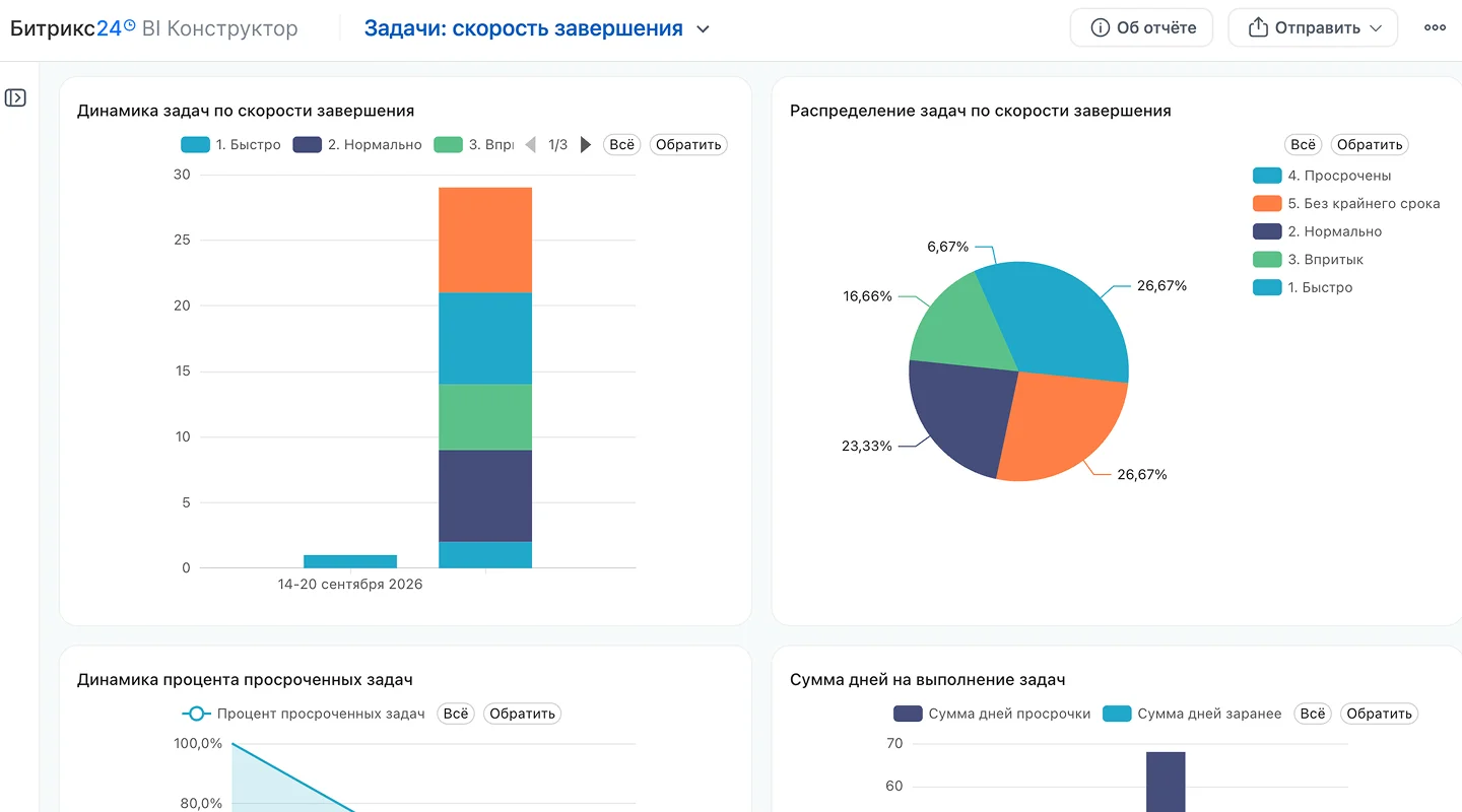 Дашборд с&nbsp;источниками заявок и&nbsp;загрузкой компьютерного клуба