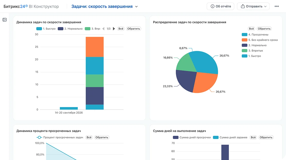 Отчёт по&nbsp;наполнению групп детского центра