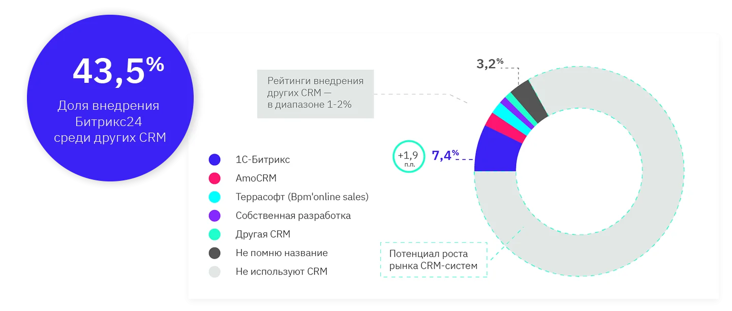 Самая используемая CRM в России