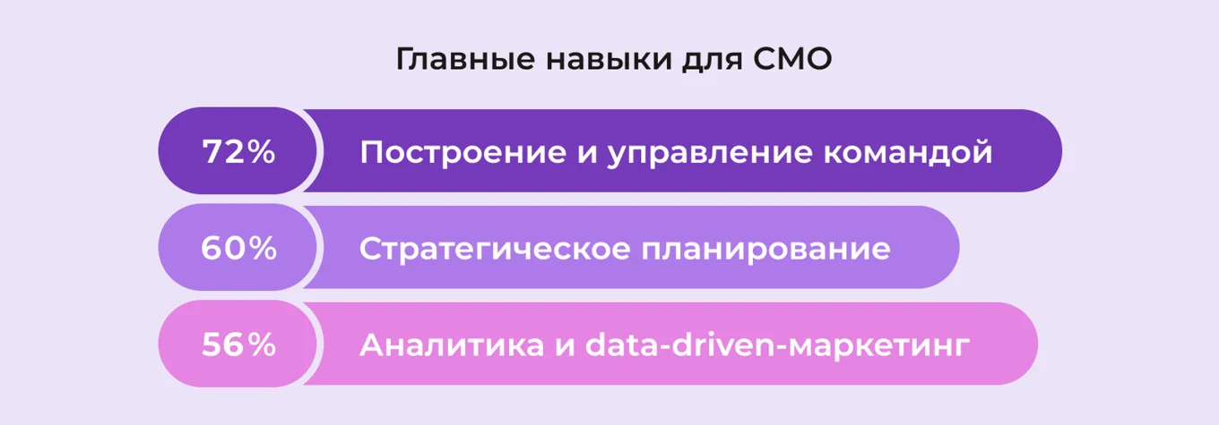 Главные навыки СМО