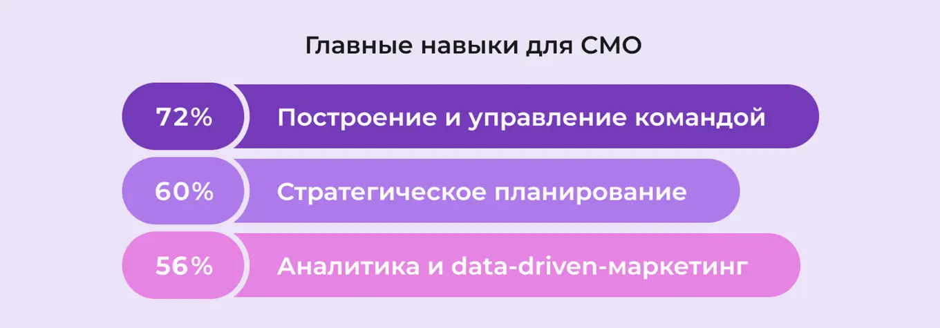 Главные навыки СМО