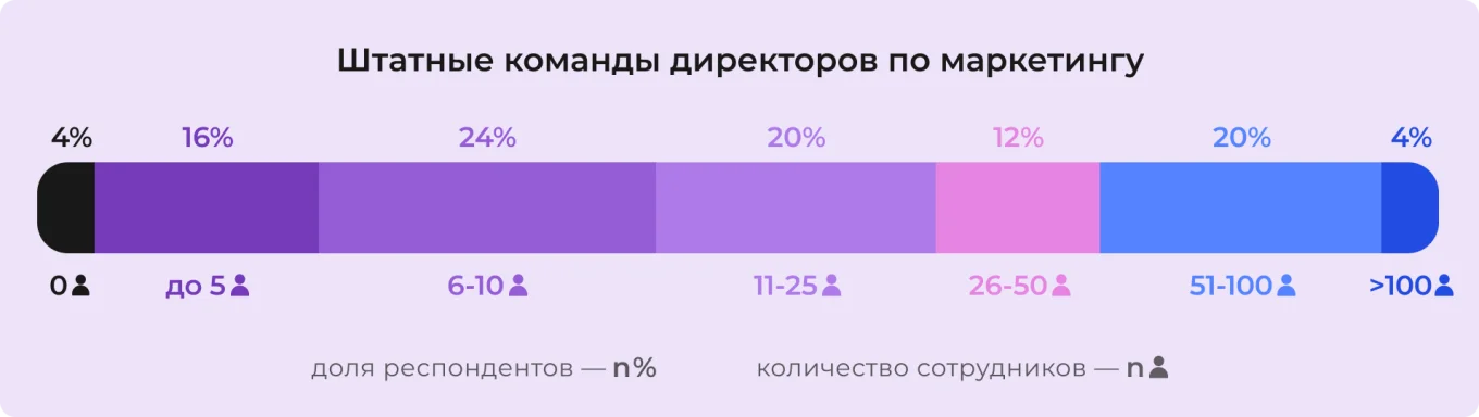 Штатные команды директоров по маркетингу