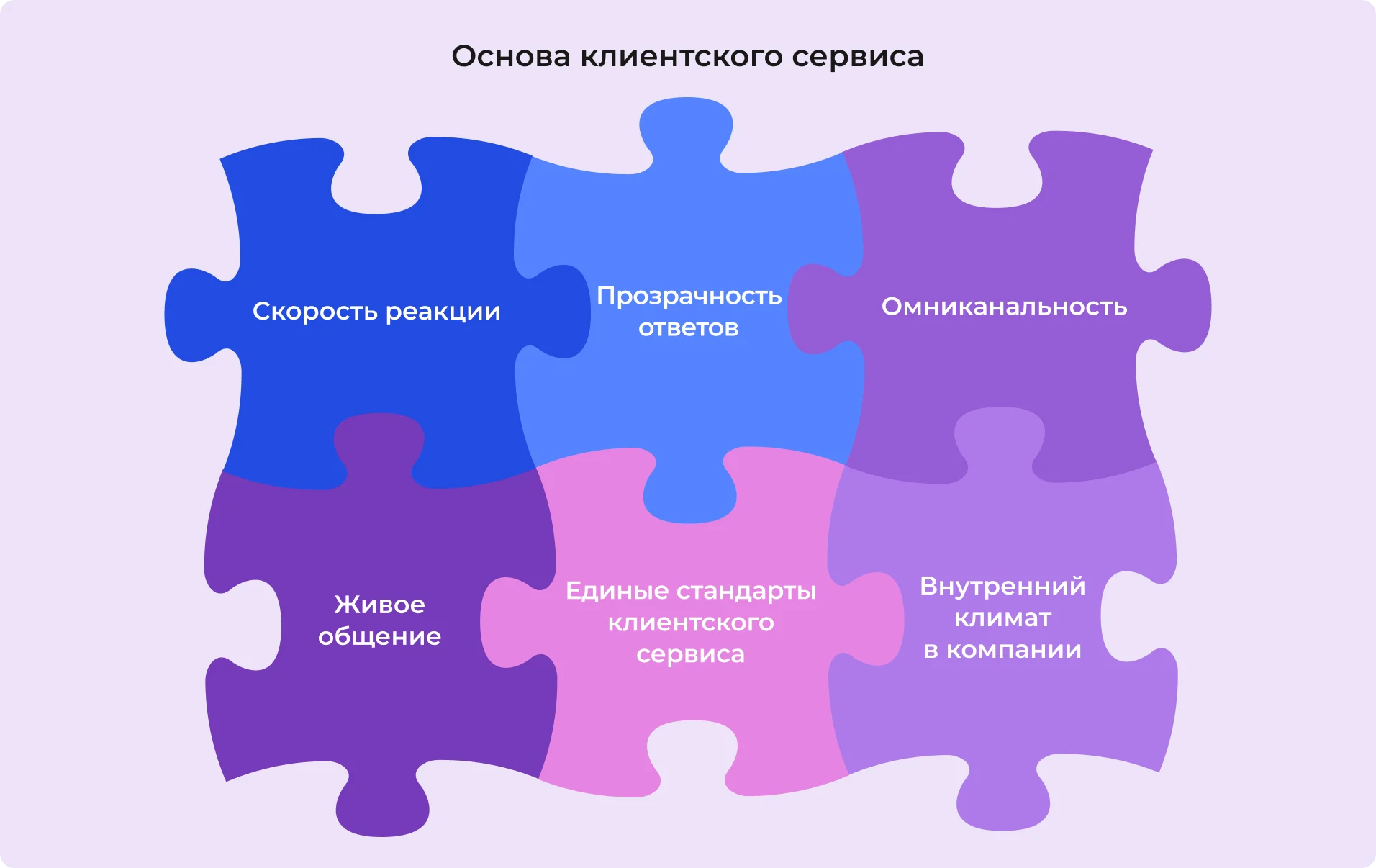 Шесть элементов клиентского сервиса