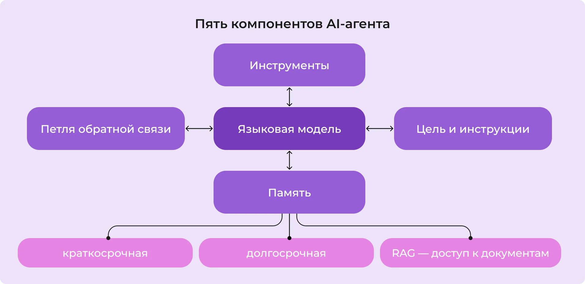 Пять компонентов AI-агента: модель, инструменты, память, цель, петля обратной связи