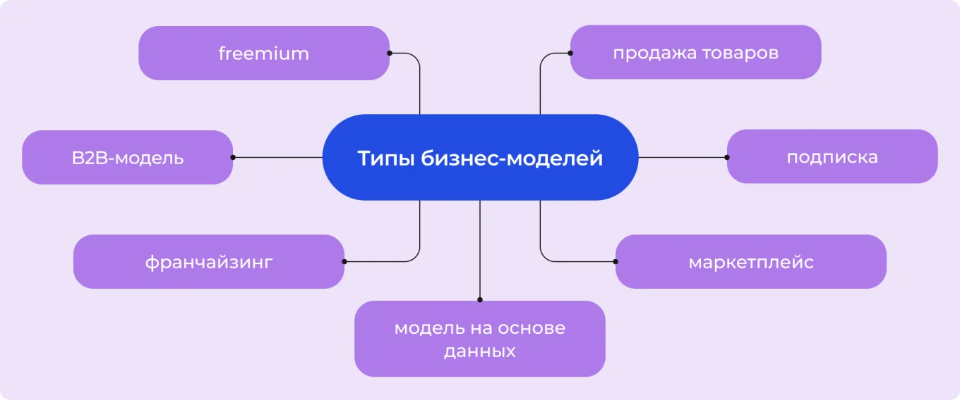Типы бизнес-моделей