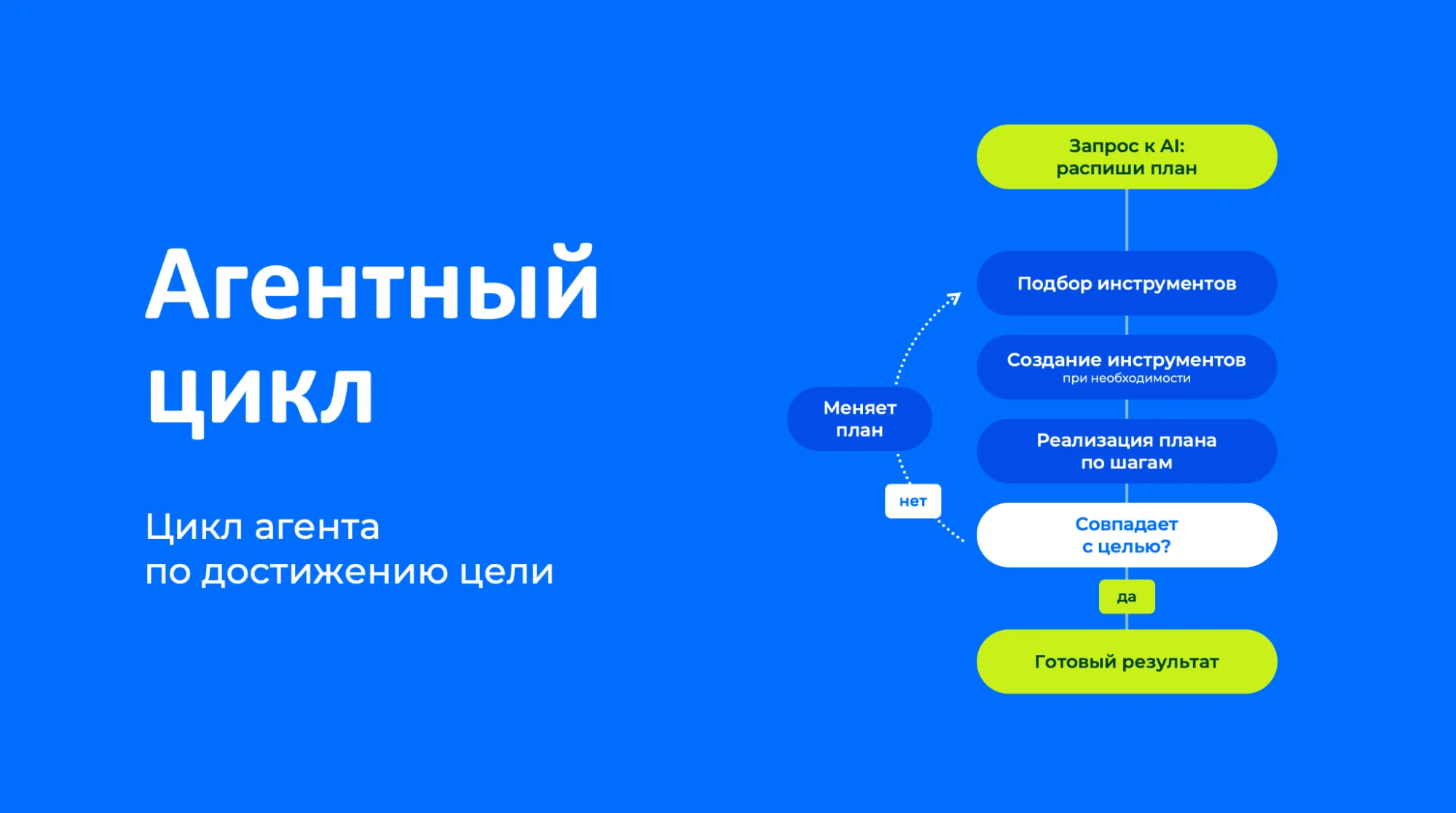 Агентный цикл