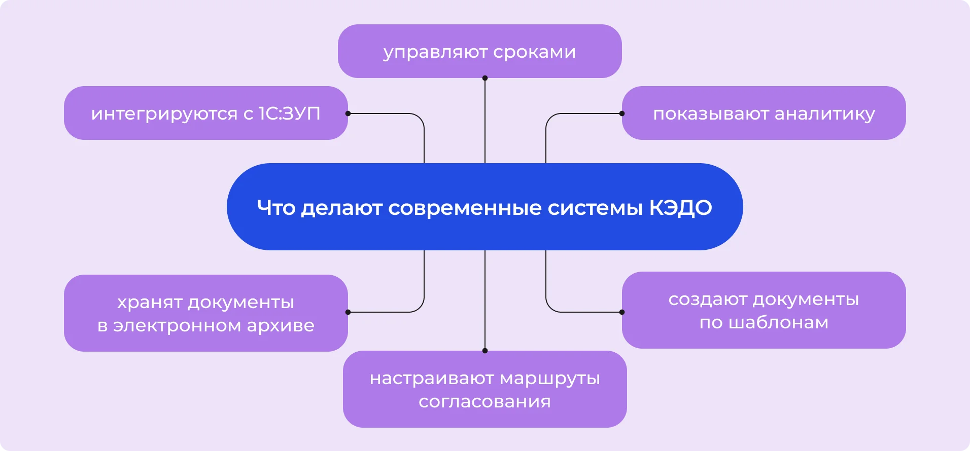 Что умеют современные системы КЭДО