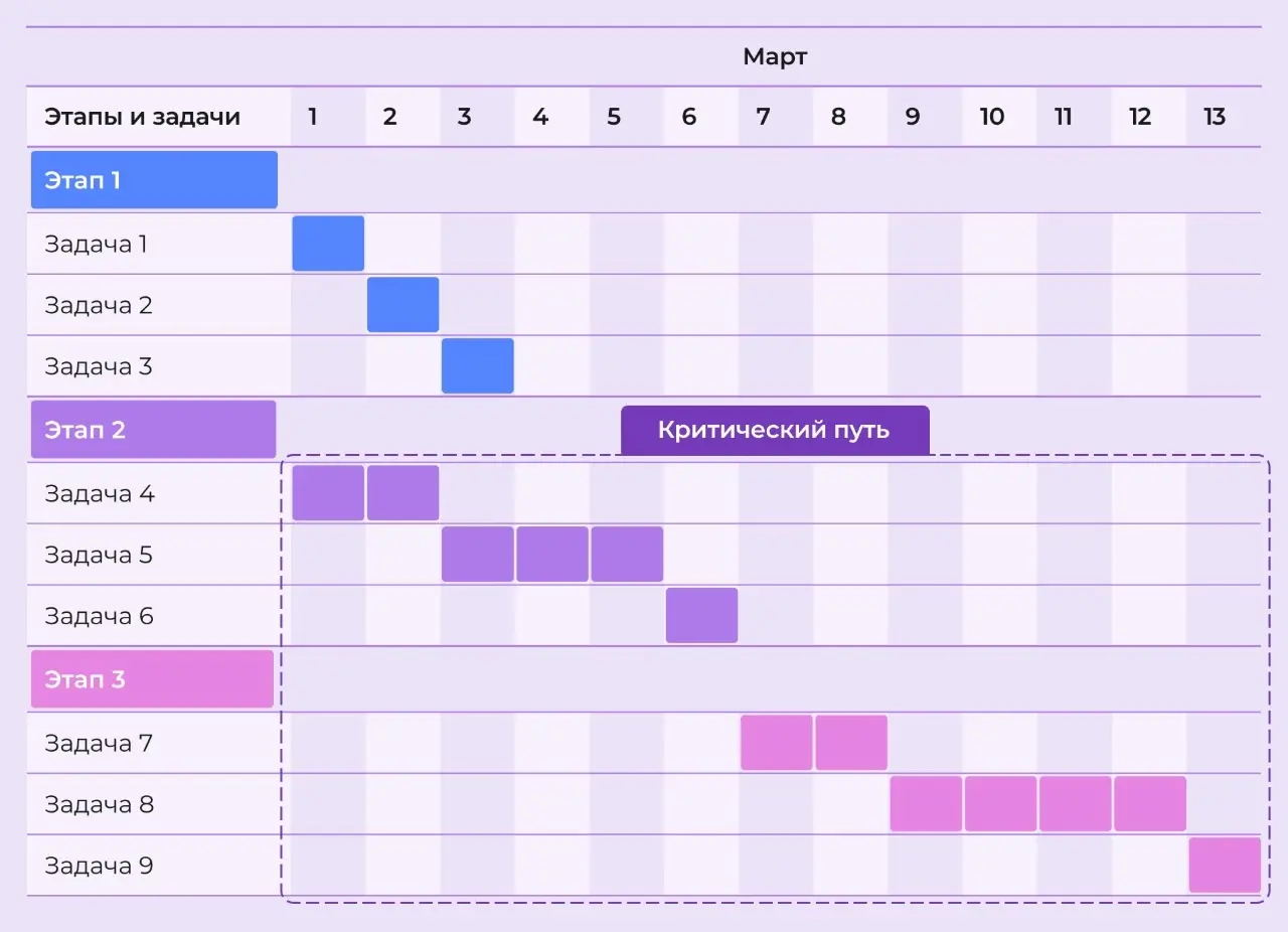 Метод критического пути
