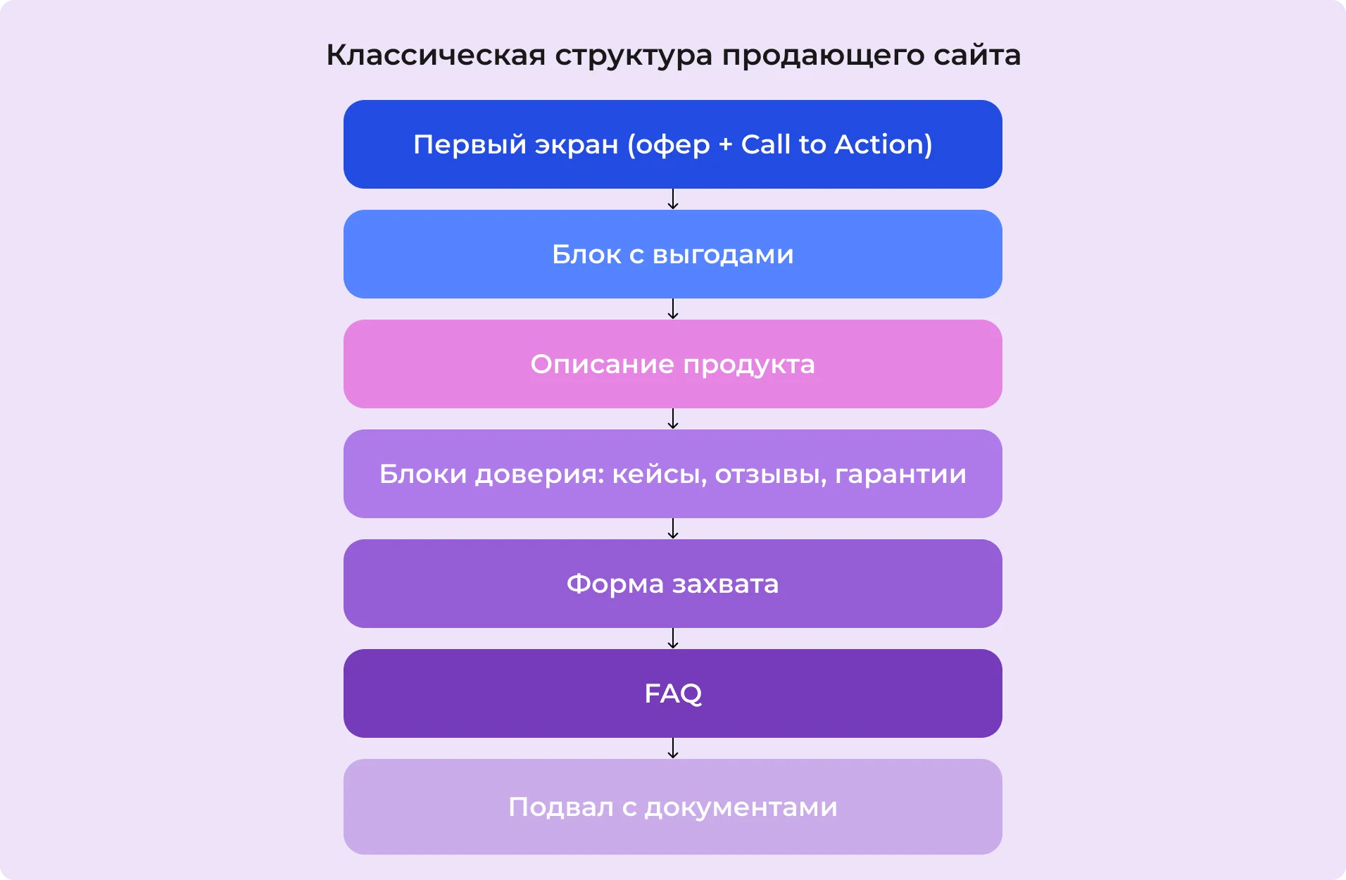 Классическая структура продающего сайта