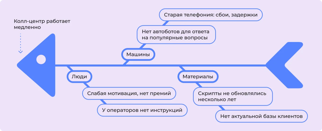Как построить диаграмму Исикавы: соберите подпричины