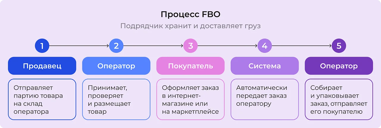 FBO (Fulfilment by operator) FBO (Fulfilment by operator)