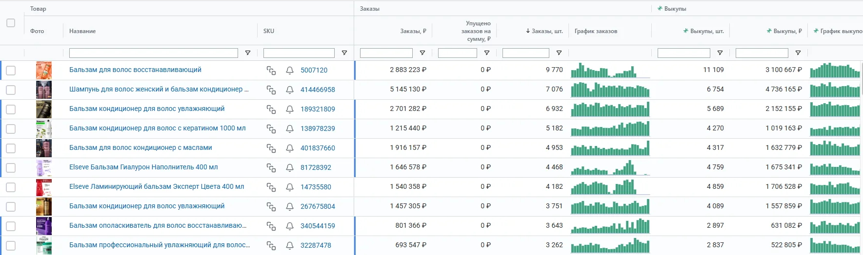 Детальный отчет по категории MPStats
