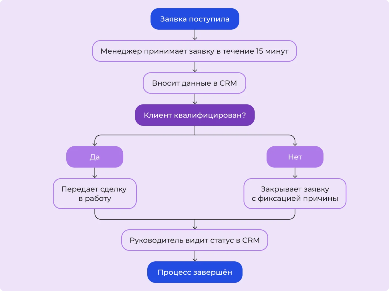 Схема бизнес-процесса