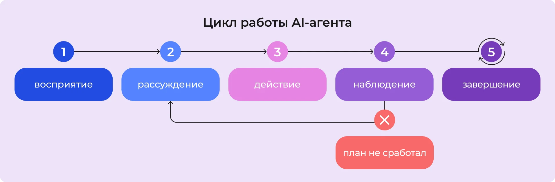 Цикл работы AI-агента: восприятие, рассуждение, действие, наблюдение, завершение