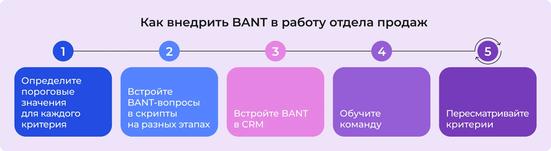 Внедрение методики BANT