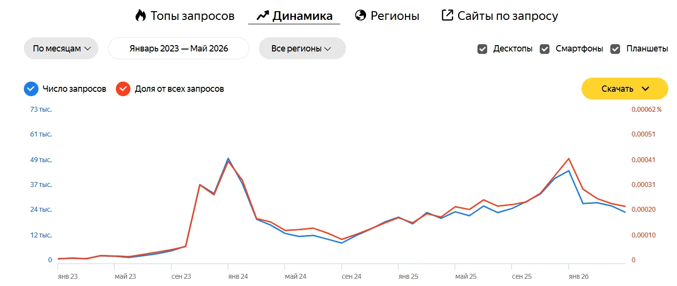 Динамика спроса