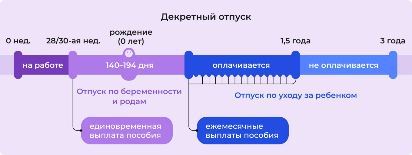 Декретный отпуск