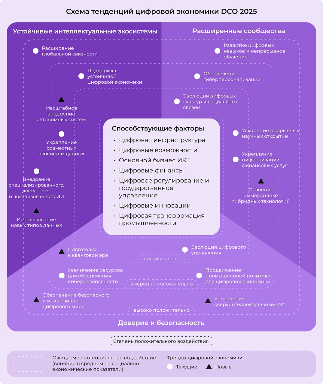 Тренды цифровой экономики DCO 2025