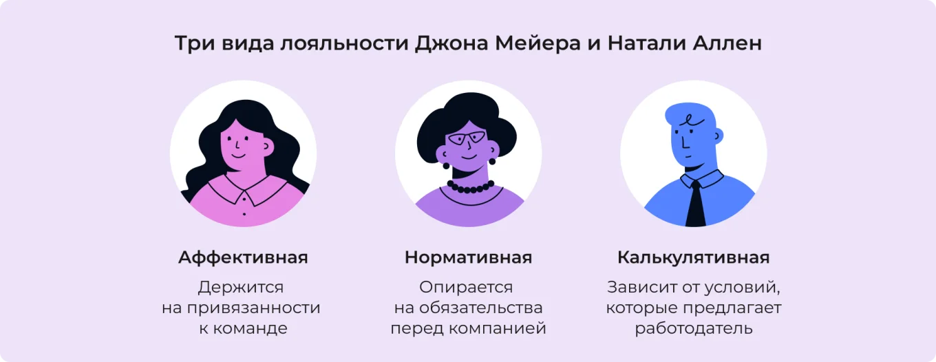 Три вида лояльности по Джону Мейеру и Натали Аллен