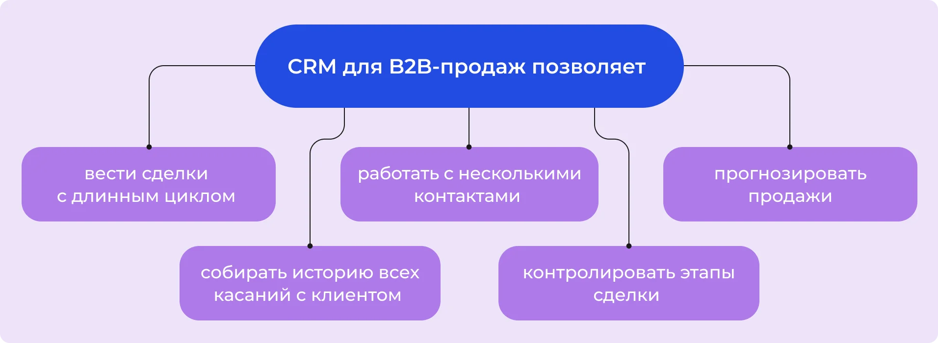 Какие задачи решает CRM в B2B-продажах