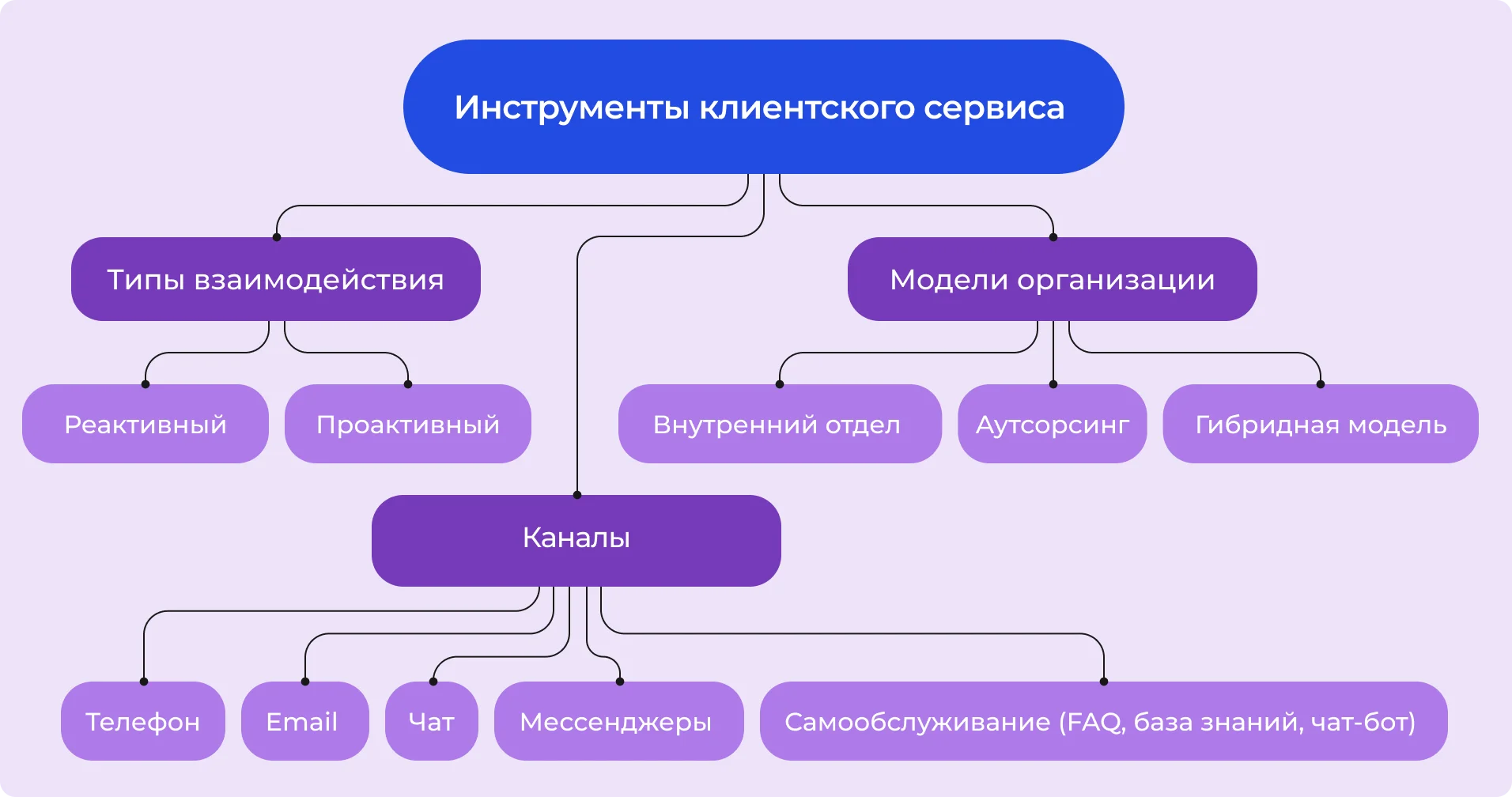 Инструменты клиентского сервиса