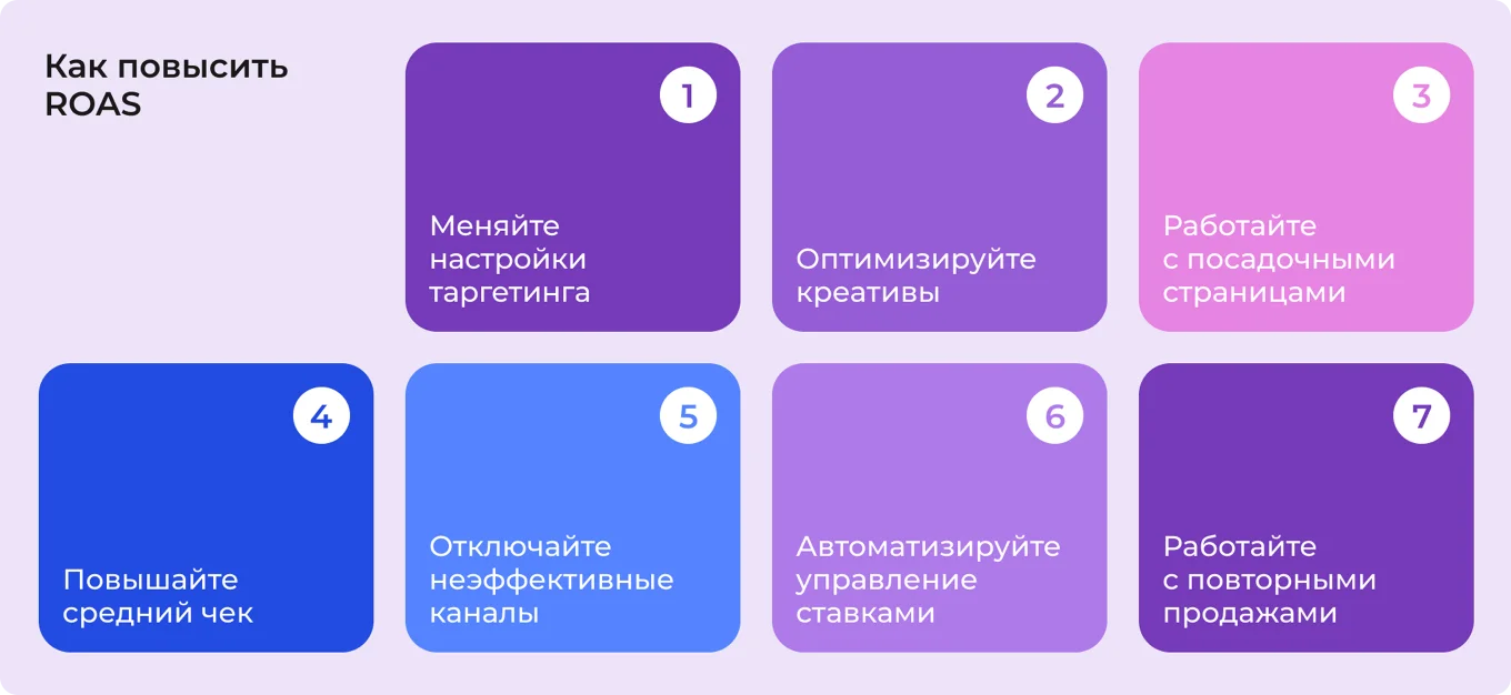 Повысить ROAS