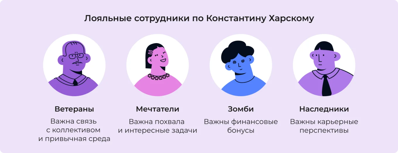 Типы лояльных сотрудников по Константину Харскому