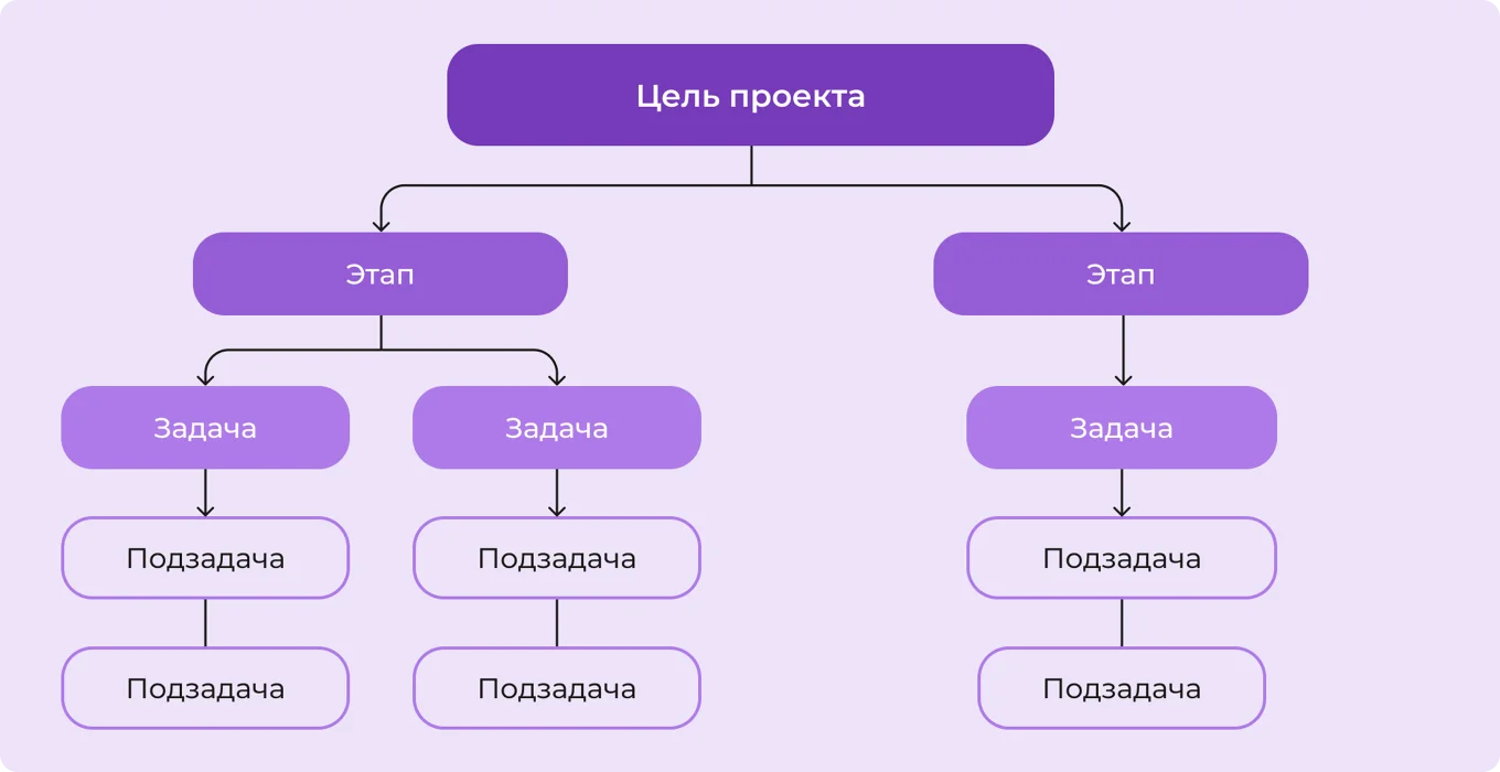 Work Breakdown Structure (WBS)