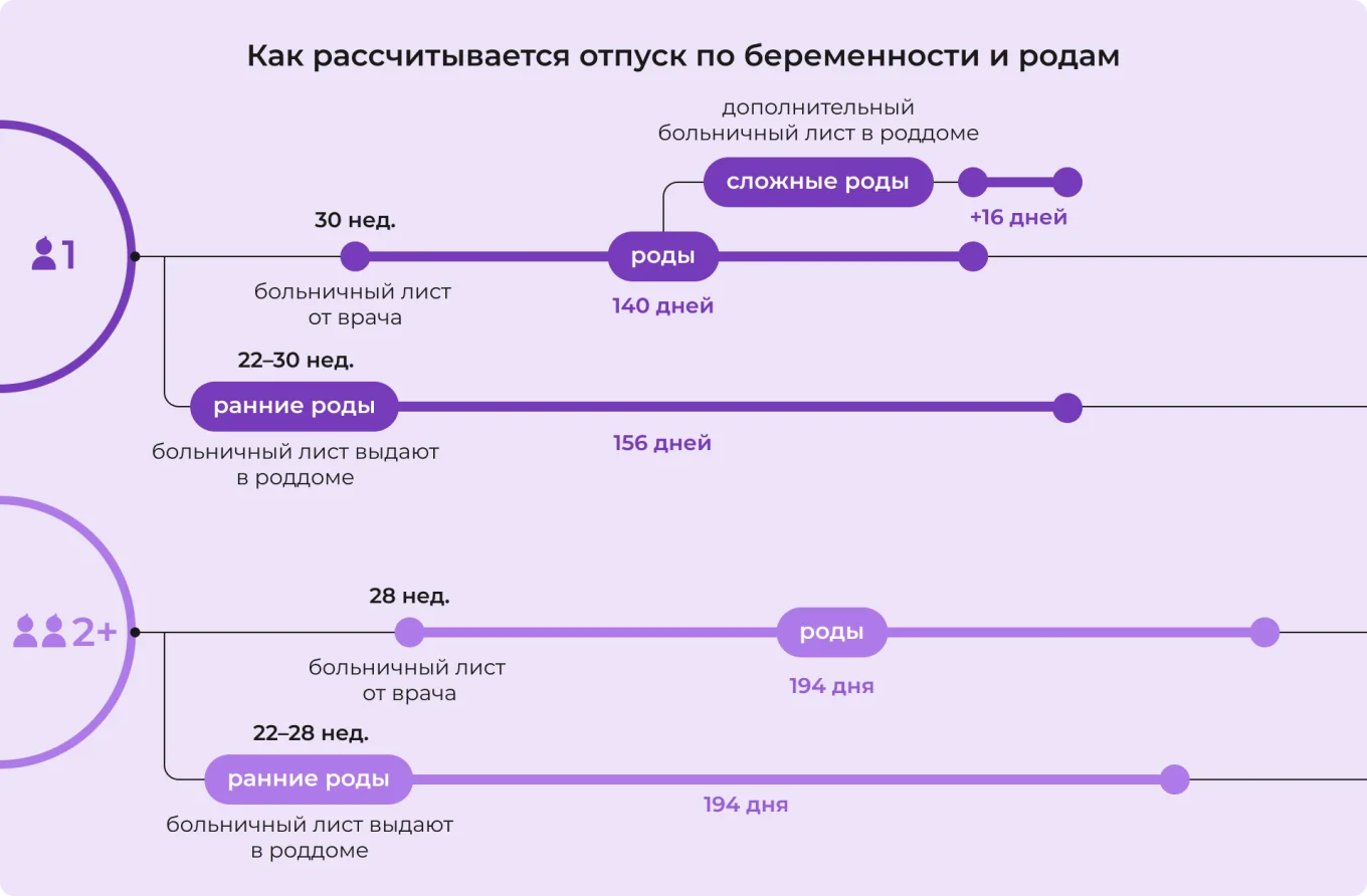 Как рассчитывается отпуск по беременности и родам
