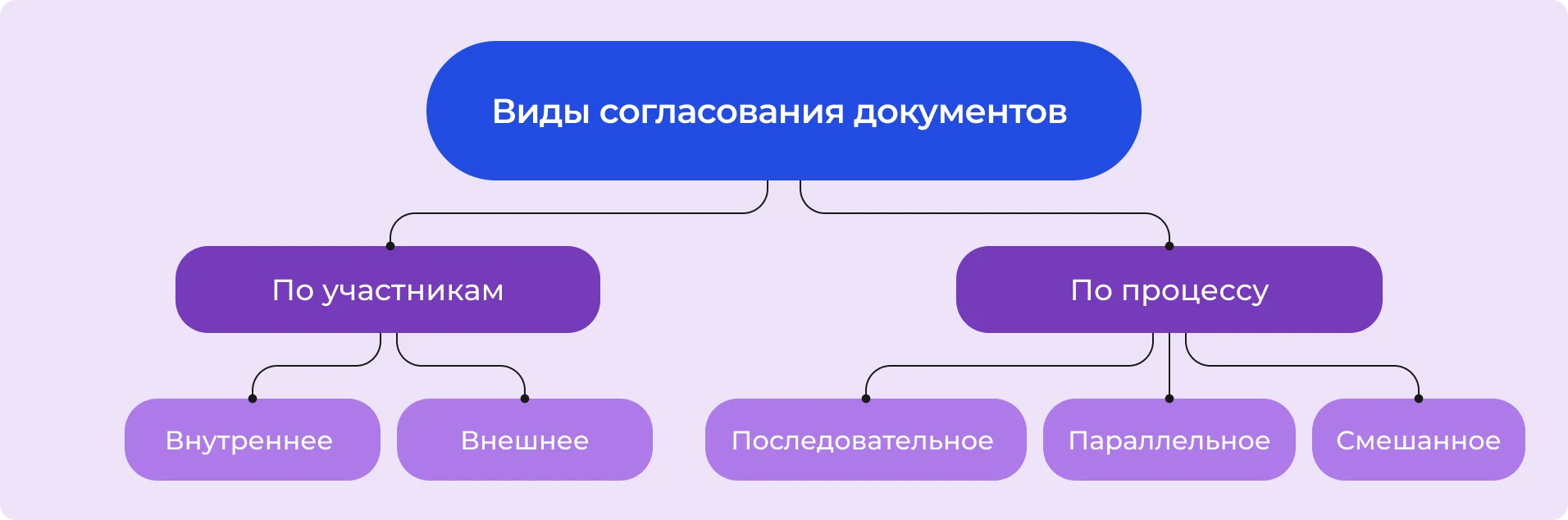 Виды согласования документов