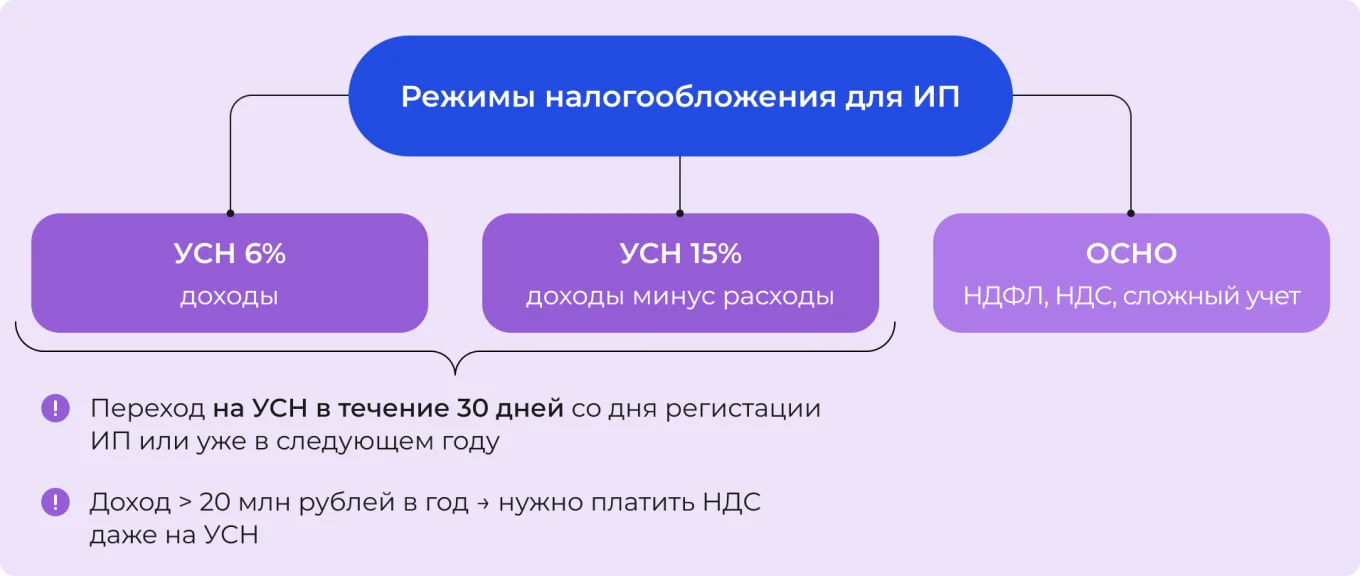 Режимы налогообложения для ИП