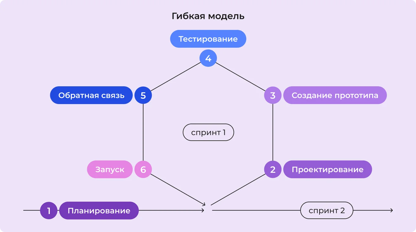 Гибкая модель