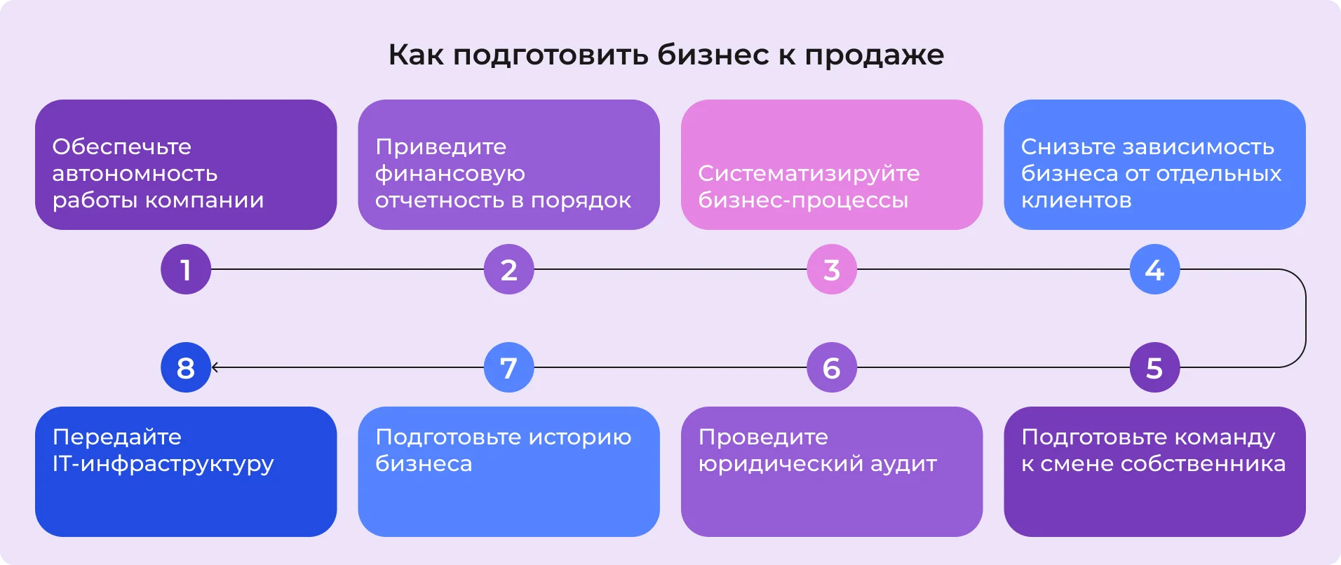 Как подготовить бизнес к продаже