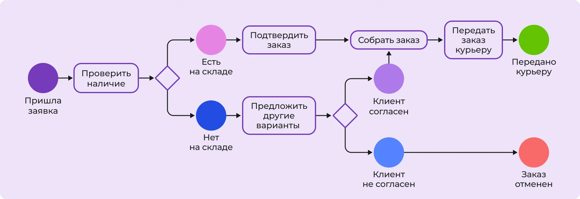 Схема бизнес-процесса