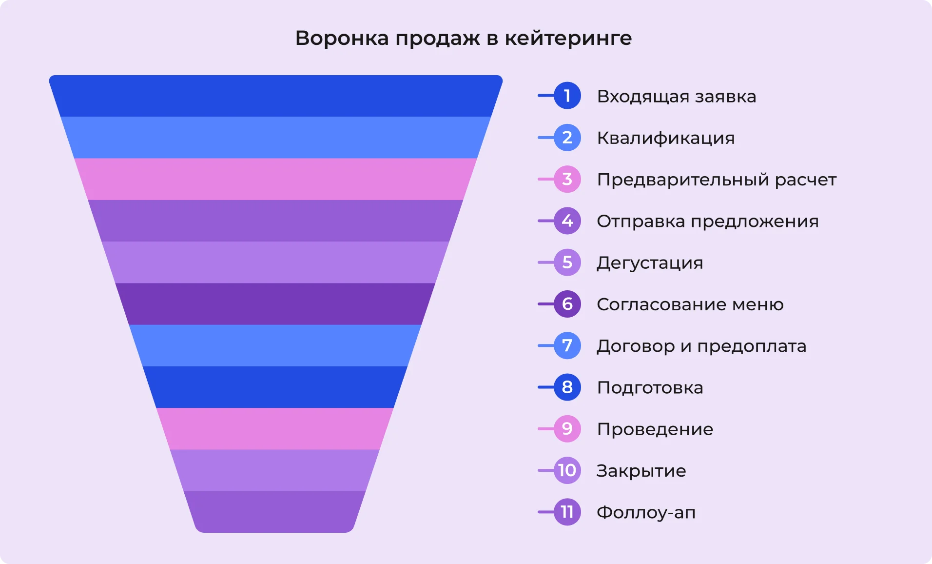Воронка продаж кейтеринга