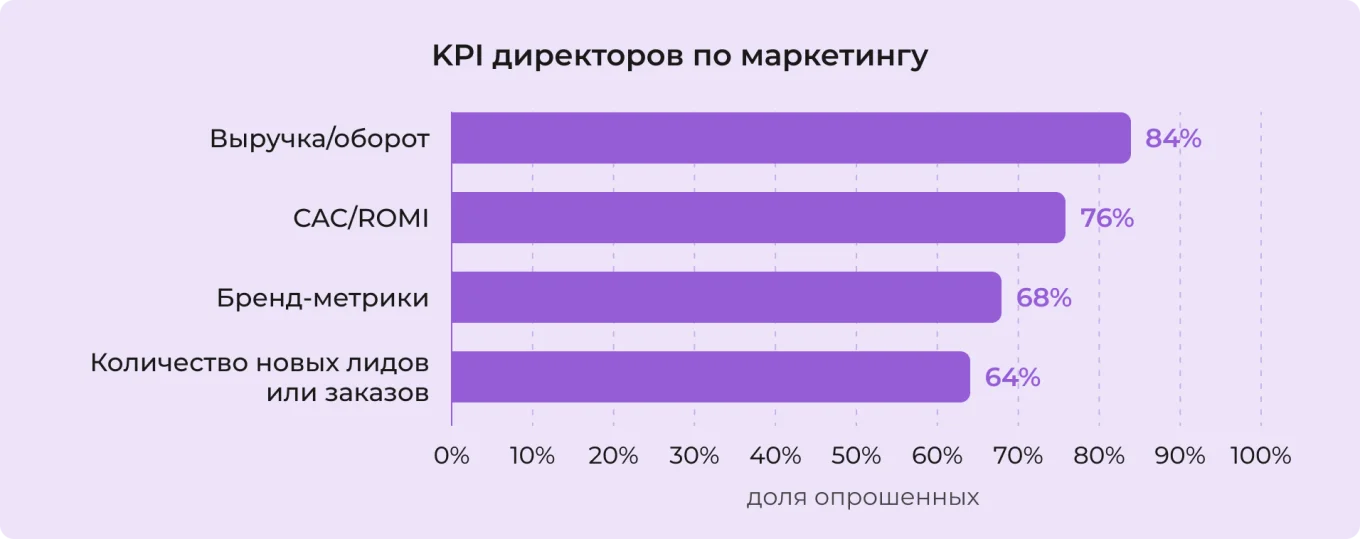 KPI директоров по маркетингу