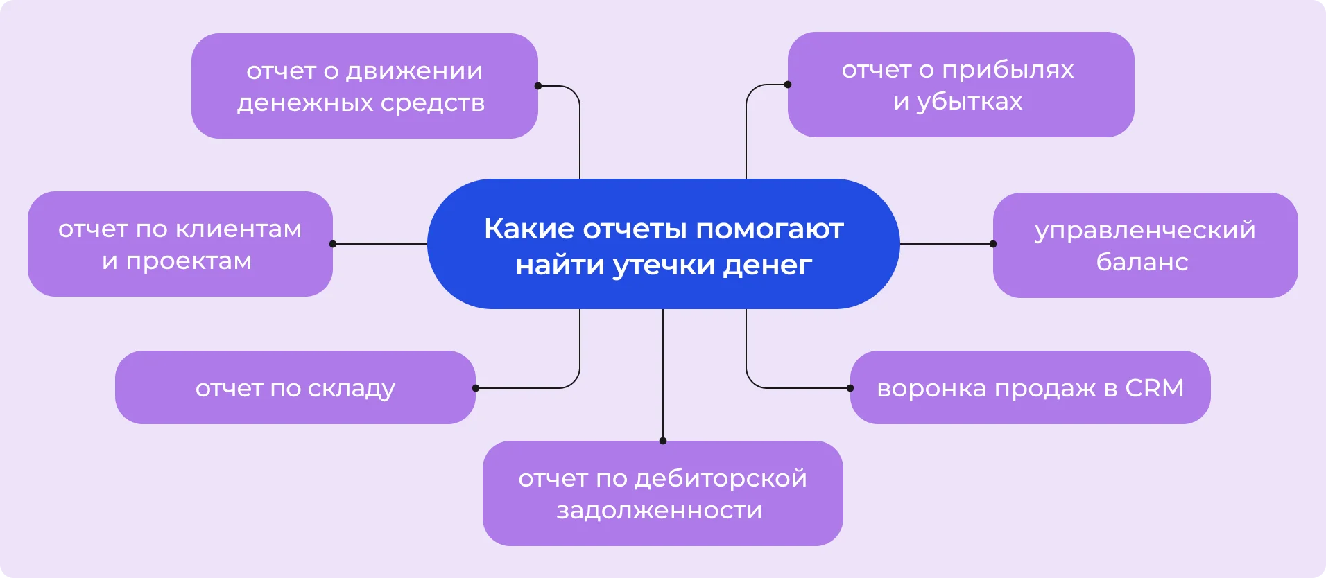 Финансовые отчеты