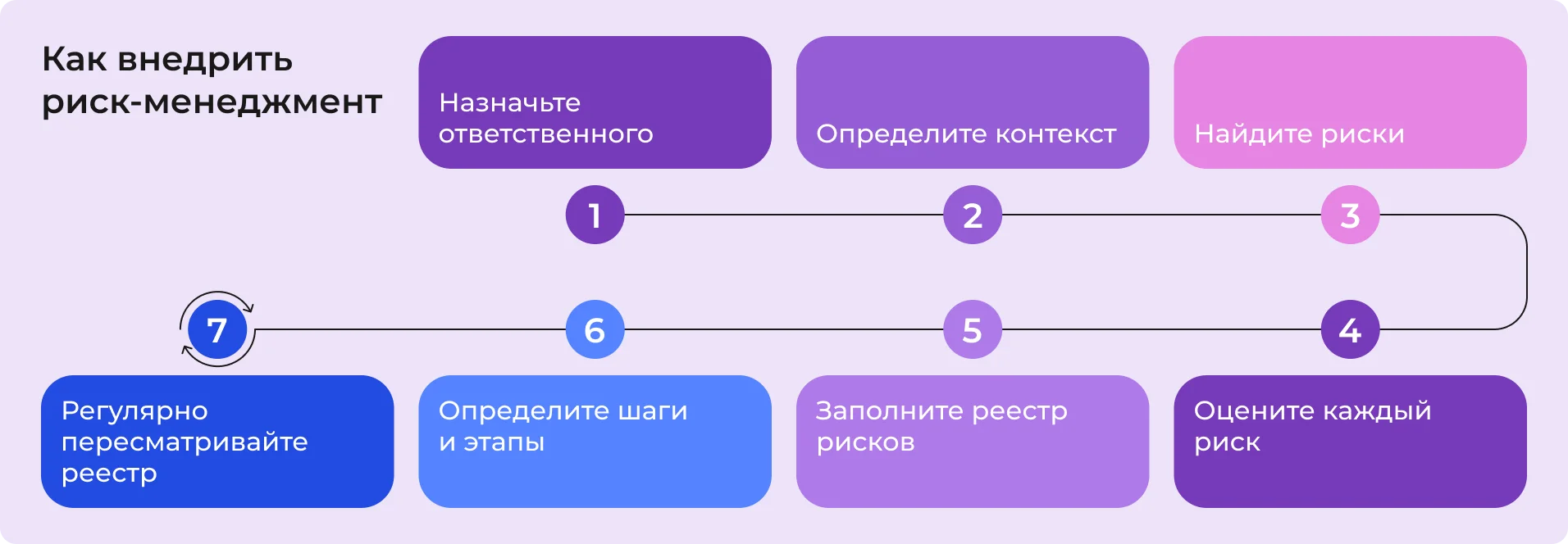 Как внедрить риск-менеджмент