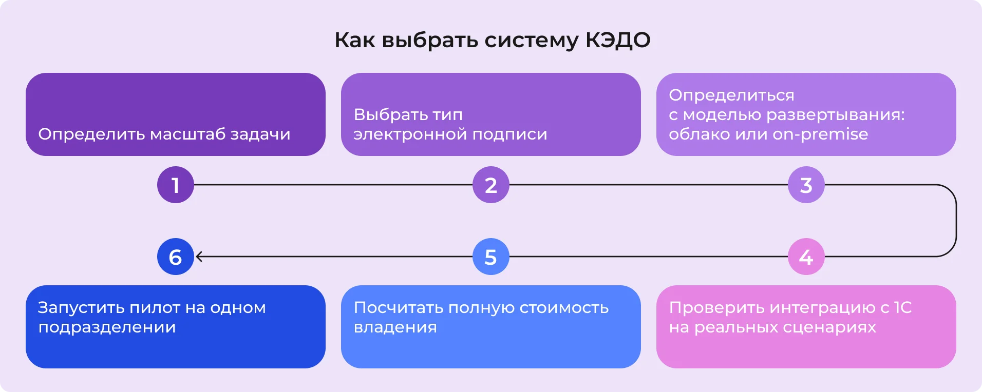 Выбор системы КЭДО и шаги внедрения