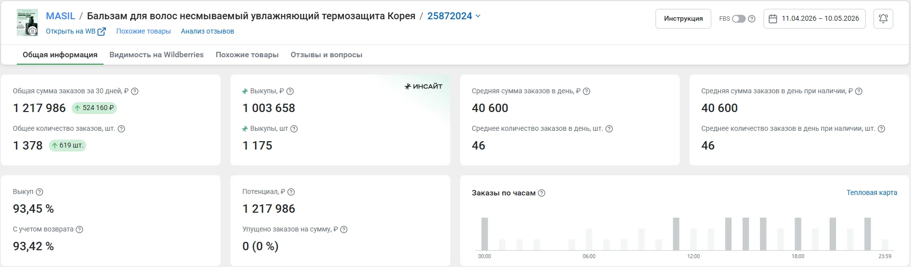 Статистика по товару MPStats