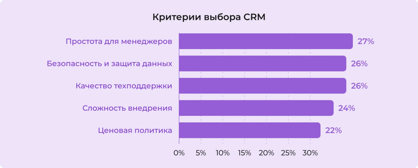 Критерии выбора CRM