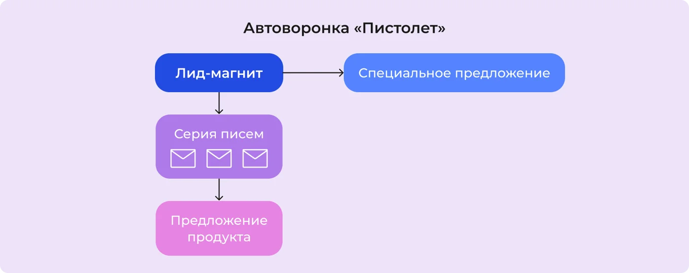Автоворонка Пистолет
