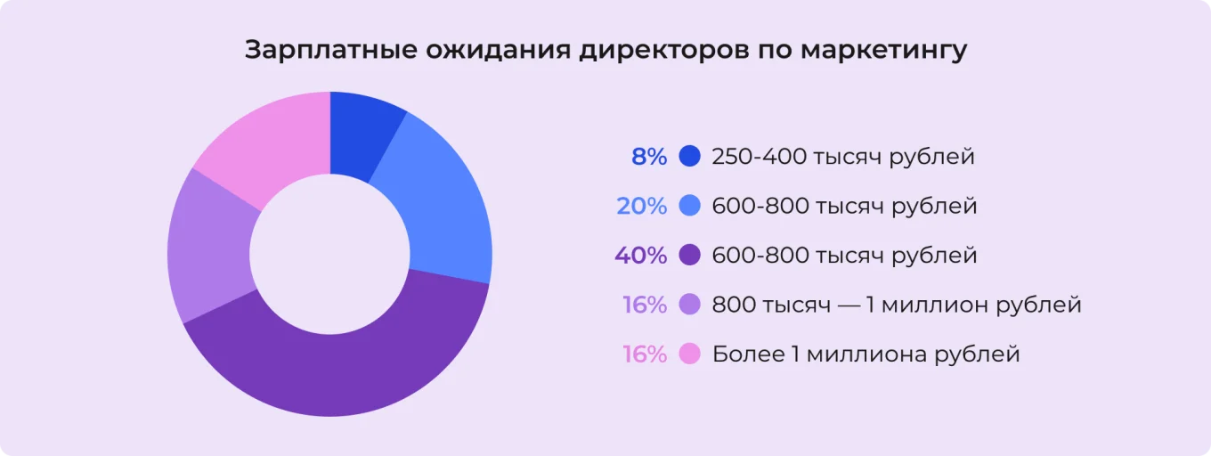 Зарплатные ожидания директоров по маркетингу